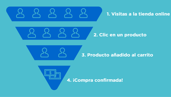 Embudo de conversión en una tienda online